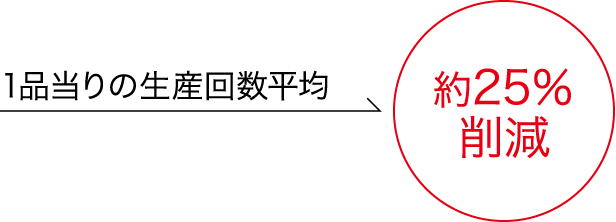 1品当りの生産回数平均 約25％ 削減